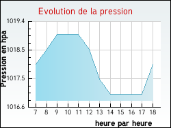 Evolution de la pression de la ville Senan