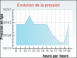 Evolution de la pression de la ville Senan