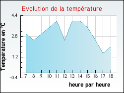 Evolution de la temprature de la ville de Senan