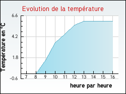 Evolution de la temprature de la ville de Senan