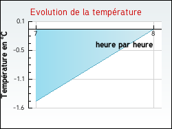 Evolution de la temp�rature de la ville de Senan