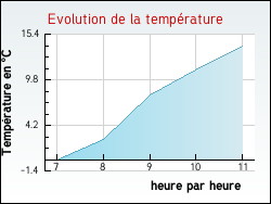Evolution de la temp�rature de la ville de Senan