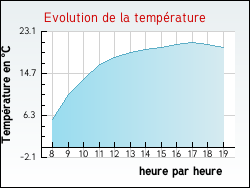 Evolution de la temp�rature de la ville de Senan