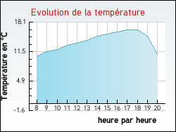 Evolution de la temp�rature de la ville de Senan