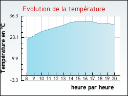 Evolution de la temp�rature de la ville de Senan