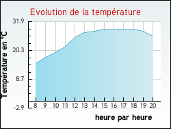 Evolution de la temp�rature de la ville de Senan