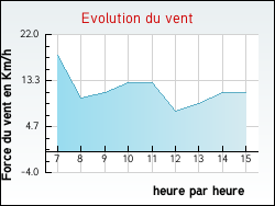 Evolution du vent de la ville Senan