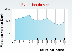 Evolution du vent de la ville Senan