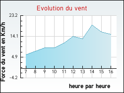 Evolution du vent de la ville Senan