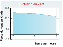 Evolution du vent de la ville Senan