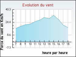 Evolution du vent de la ville Senan