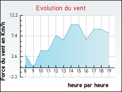 Evolution du vent de la ville Senan
