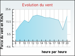 Evolution du vent de la ville Senan