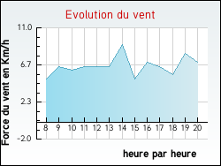 Evolution du vent de la ville Senan