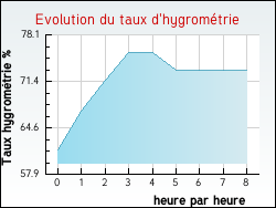 Evolution du taux d'hygrom�trie de la ville S�narens