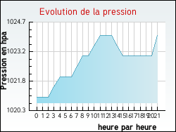 Evolution de la pression de la ville Senaud