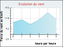 Evolution du vent de la ville Senaud