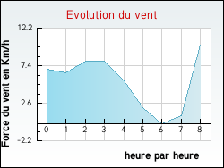 Evolution du vent de la ville Senaud