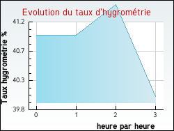 Evolution du taux d'hygromtrie de la ville Snchas