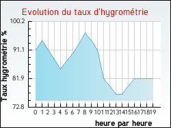 Evolution du taux d'hygromtrie de la ville Senlis