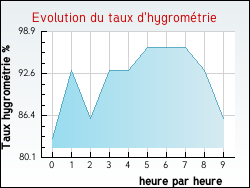 Evolution du taux d'hygrom�trie de la ville Senlis