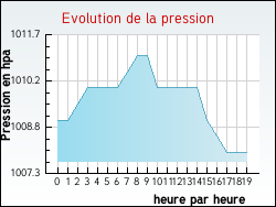 Evolution de la pression de la ville Senlis