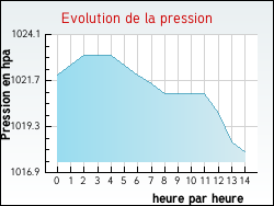 Evolution de la pression de la ville Senlis