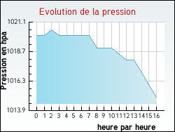 Evolution de la pression de la ville Senlis