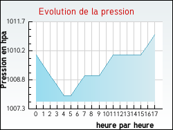Evolution de la pression de la ville Senlis