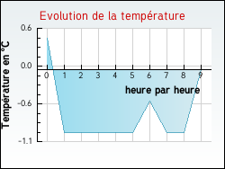 Evolution de la temp�rature de la ville de Senlis