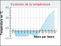 Evolution de la temp�rature de la ville de Senlis