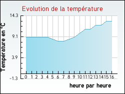 Evolution de la temp�rature de la ville de Senlis