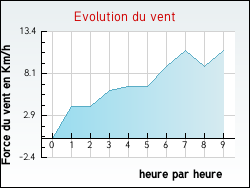 Evolution du vent de la ville Senlis