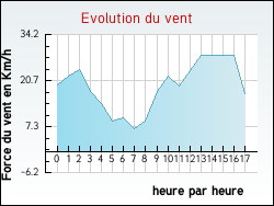 Evolution du vent de la ville Senlis