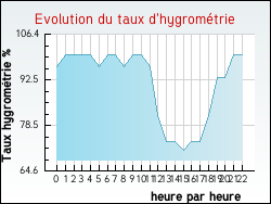 Evolution du taux d'hygrom�trie de la ville Sennec�-l�s-M�con