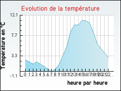 Evolution de la temp�rature de la ville de Sennec�-l�s-M�con
