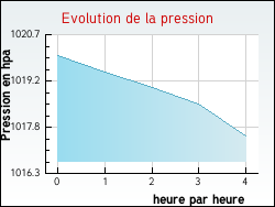 Evolution de la pression de la ville Senonches