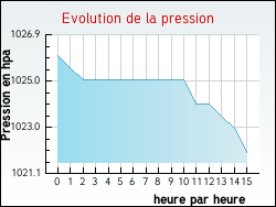 Evolution de la pression de la ville Senonges