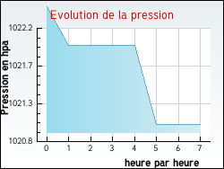 Evolution de la pression de la ville Senouillac