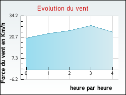 Evolution du vent de la ville Senoville