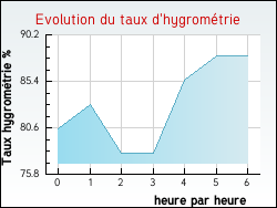 Evolution du taux d'hygrom�trie de la ville Sentein