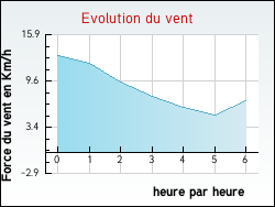 Evolution du vent de la ville Sentein