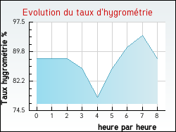 Evolution du taux d'hygrom�trie de la ville Septmoncel
