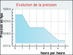 Evolution de la pression de la ville Septmoncel