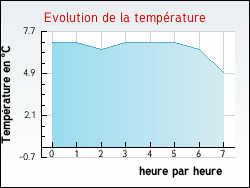 Evolution de la temp�rature de la ville de Septmoncel