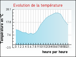 Evolution de la temp�rature de la ville de Septmoncel