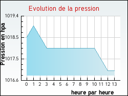 Evolution de la pression de la ville Sérandon