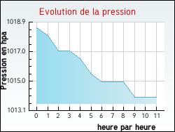 Evolution de la pression de la ville S�randon
