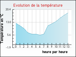 Evolution de la température de la ville de Sérandon
