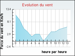 Evolution du vent de la ville Sérandon